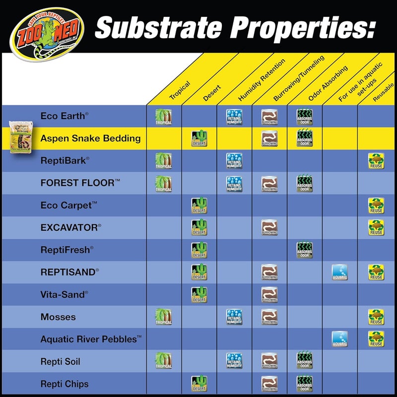 Zoo Med SB-4 Aspen Snake Bedding - 4.4 Liters of High Absorbency, Dust-Free Substrate for Reptiles - Image 3