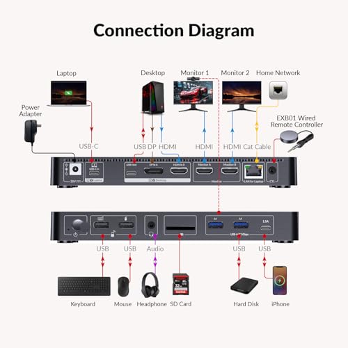 v AV Access AV Access iDock P10 KVM Docking Station 2 Monitors 2 PCs, GbE, EDID, 5xUSB-A, 65W PD, USB C Hub, 4K@60Hz HDMI & DisplayPort USB C KVM Switch Dual Monitor Laptop & Desktop, Audio, SD, Remote Switch - Image 2