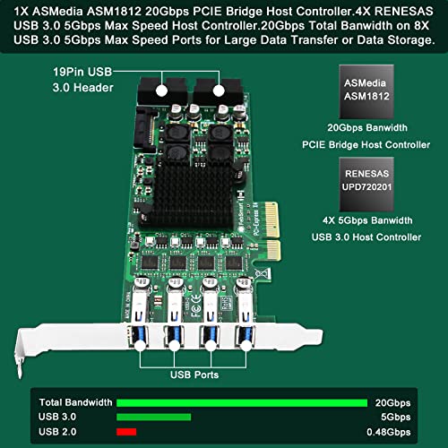 FebSmart 8-Ports PCIE Superspeed 5Gbps USB 3.0 Card for Windows and Linux Desktop PCs, 4X Dedicated 5Gbps USB 3.0 Channel 20Gbps Bandwidth, Built in FebSmart Self-Powered Technology (FS-4C-U8S-Pro) - Image 2