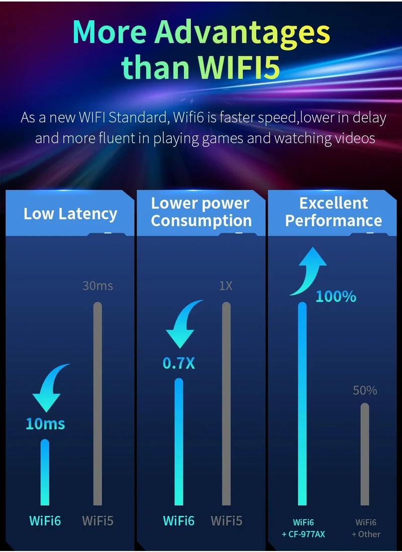 comfast - 5400Mbps USB 3.0 Wifi 6 Adapter 2.4G/5G/6G Game Wi fi Receiver Dongle 4 Antena Para PC WPA3 Win10/11 Network Card Adaptador Wifi - Image 1