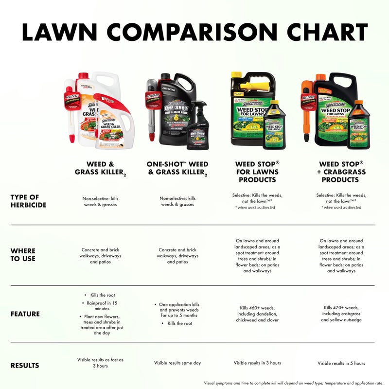 Spectracide Weed Stop For Lawns Plus Crabgrass Killer, Ready-To-Use Spray Kills More Than 470 Types Of Weeds As Listed Including Dandelion, Chickweed, Clover, Crabgrass And Yellow Nutsedge, 32 Ounces - Image 5