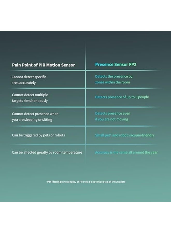 Aqara Presence Sensor FP2+ Bracket, Wired mmWave Radar Presence Detector, Zone Positioning, Multi-Person and Fall Detection, Supports HomeKit, Google Home and Home Assistant - Image 3