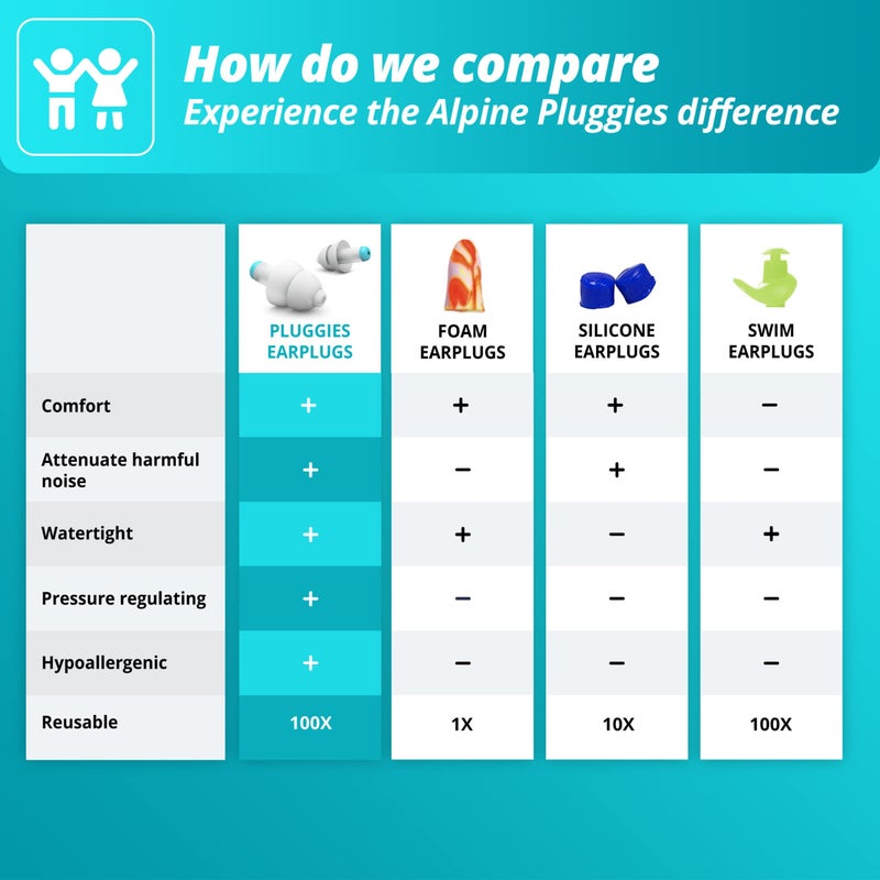 ALPINE HEARING PROTECTION بلوجيز ألباين - سدادات أذن مصفاة للأطفال وقنوات الأذن الصغيرة - 25 ديسيبل - حماية متعددة الأغراض معتمدة للأطفال - العمر من 5 إلى 12 - سدادات أذن مريحة مضادة للحساسية للأطفال - Image 4
