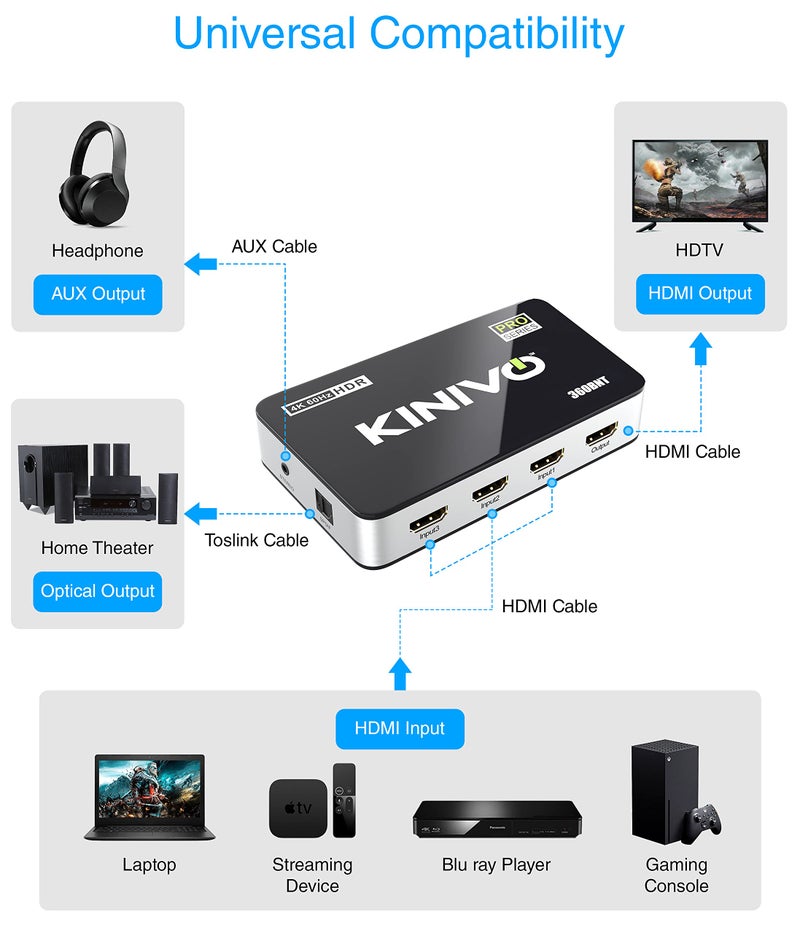 Kinivo HDMI Switch with Audio Extractor 360BNT (3 in one out, Toslink Optical Audio Port, SPDIF, 4K 60Hz, High Speed 18Gbps, IR Remote) - Compatible with Roku, PS5, Xbox, Apple TV, Dolby Digital/Atmos - Image 3