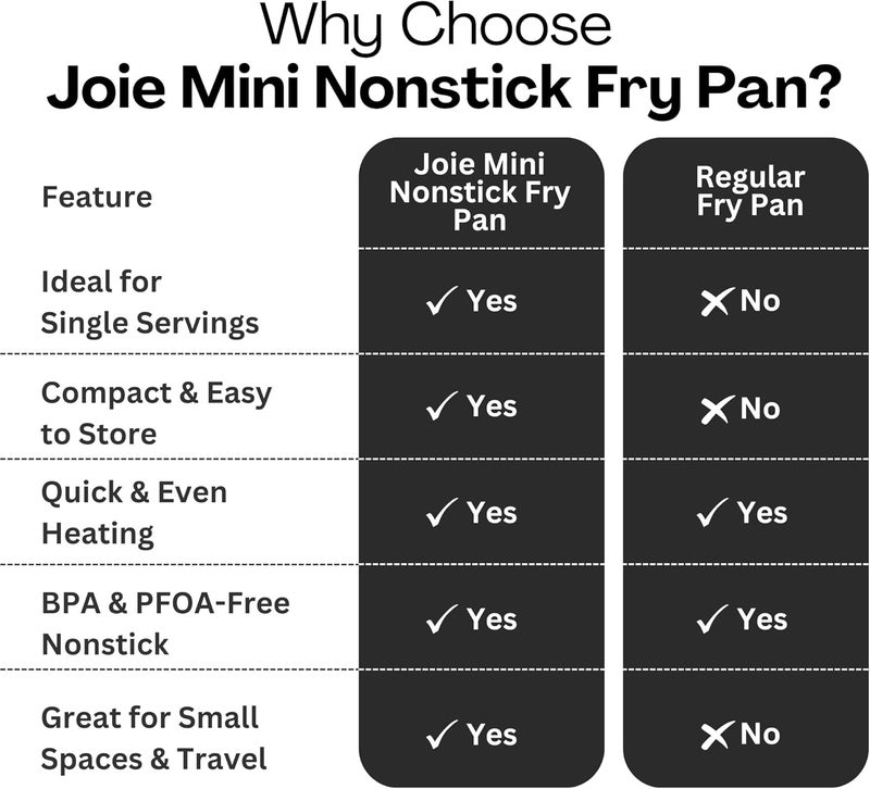 Joie Eggy Mini Fry Pan with Ceramic Coating - Perfect for Single Eggs - Image 4