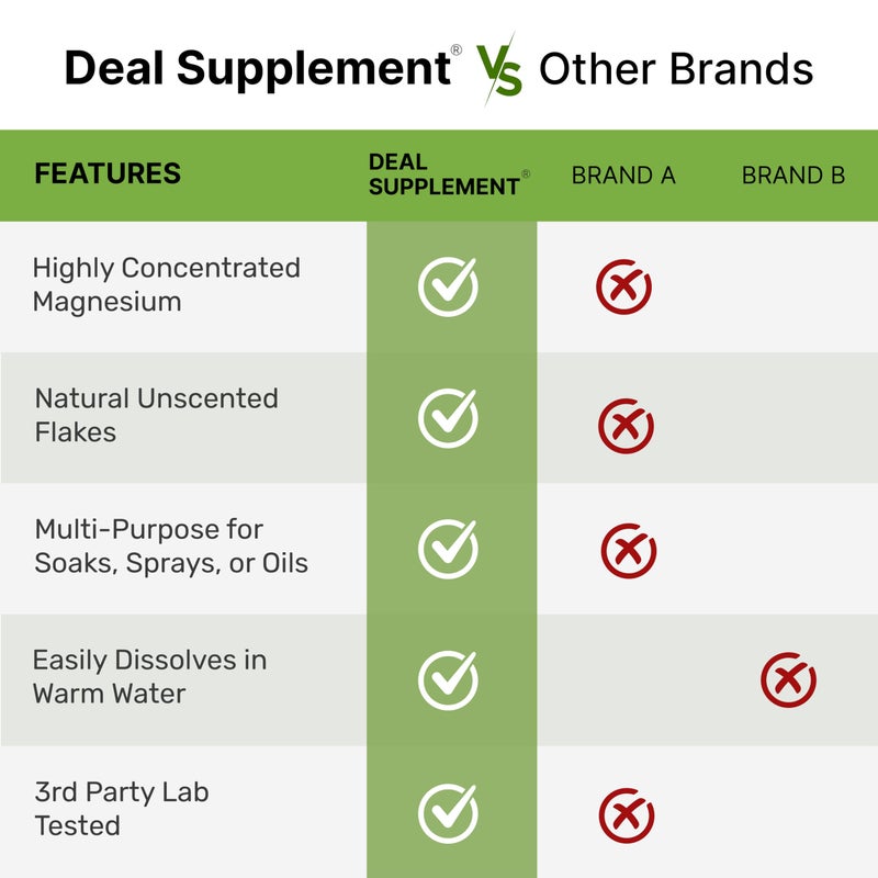 DEAL SUPPLEMENT Pure Magnesium Flakes Bath Soaks, 10lbs - Natural Epsom Salt Substitute | High-Absorption Magnesium Chloride Flakes | Hydrates Skin & Promotes Relaxation - Image 5