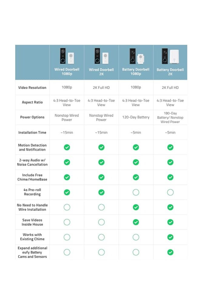 eufy - eufy Security, Wi-Fi Doorbell Camera, 2K Resolution, No Monthly Fees, Local Storage, Human Detection, with Wireless Chime—Requires Existing Doorbell Wires and Installation Experience, 16-24 VAC, 30 VA - Image 1