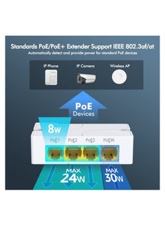 Y&D Poe Extender Gigabit, With 3 Out, Ieee 802.3af/At Mini 4 Channel Repeater 1000mbps, Wall And Din Rail Mount Passthrough Amplifier/Booster, Plug Play, Port, No Setup Power  - Image 5