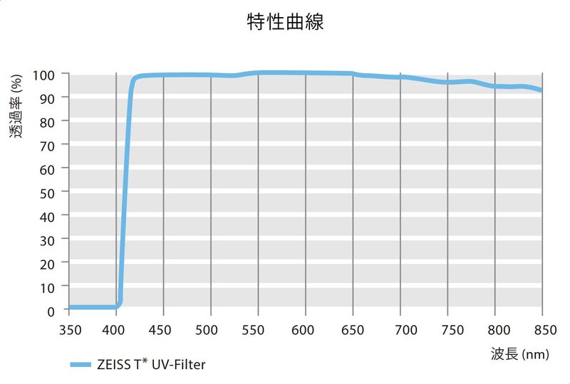 Zeiss T* Anti-Reflective Coating UV Protection Filter 43mm - Image 4