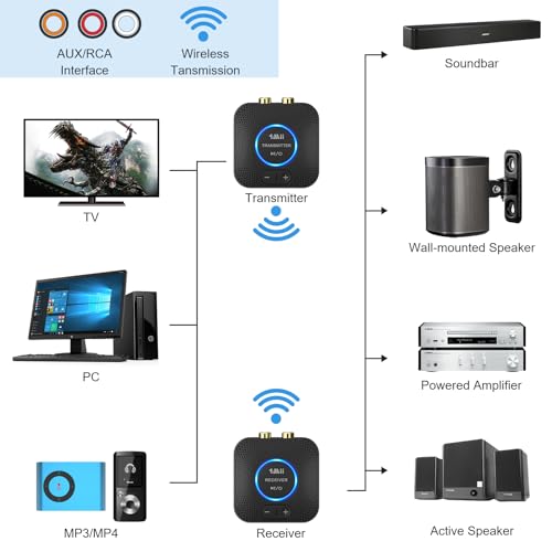 1Mii 2.4GHz Wireless Audio Transmitter Receiver Set for TV, 260Ft/80M Long Range 25ms Low Latency with AUX RCA in/Out,Wireless Audio Adapter for TV PC Powered Speaker Amplifier Soundbar - Image 3