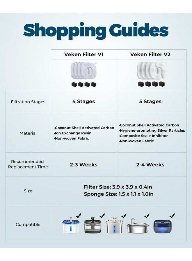 Veken Cat Water Fountain Filter, Classic 8 Pack Replacement Filters & 8 Pack Replacement PreFilter Sponges For 67Oz, 95Oz, 135Oz Automatic Pet Fountain Dog Water Dispenser - Image 2