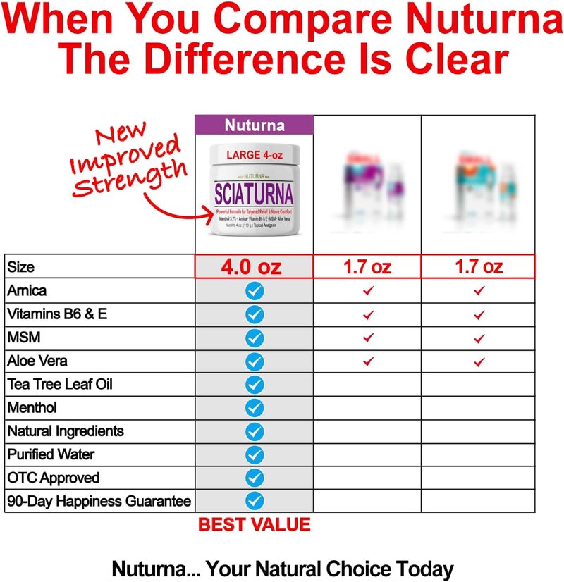 Nuturna Sciatica Nerve Cream - Maximum Strength Comfort Cream for Feet, Hands, Legs, Toes, Back - Natural Ultra Strength Arnica, MSM, Menthol, Soothing Comfort, Large 4 Oz - Image 5