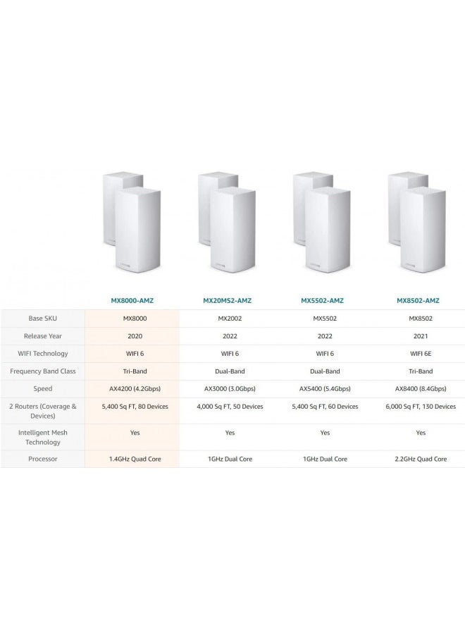 LINKSYS - Linksys MX8000 Mesh WiFi Router - AX4000 WiFi 6 Router - Velop Tri-Band WiFi Mesh Router - WiFi 6 Mesh Computer Routers For Wireless Internet - Internet Router - Connect 80+ Devices, 5,400 Sq Ft, 2-Pk - Image 1