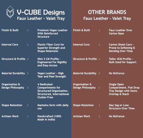 V-CUBE Designs Premium Vegan Leather Valet Tray|Stylish & Modern Office Desk Tray| Table/Bedside/Entryway Organiser for everyday essentials like Keys, Phone, Watch, Wallet, Jewellery|Spill-Proof|Brown - Image 4