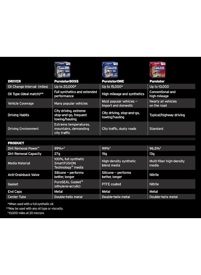 Purolator L10241 Premium Engine Protection Spin On Oil Filter - Image 5