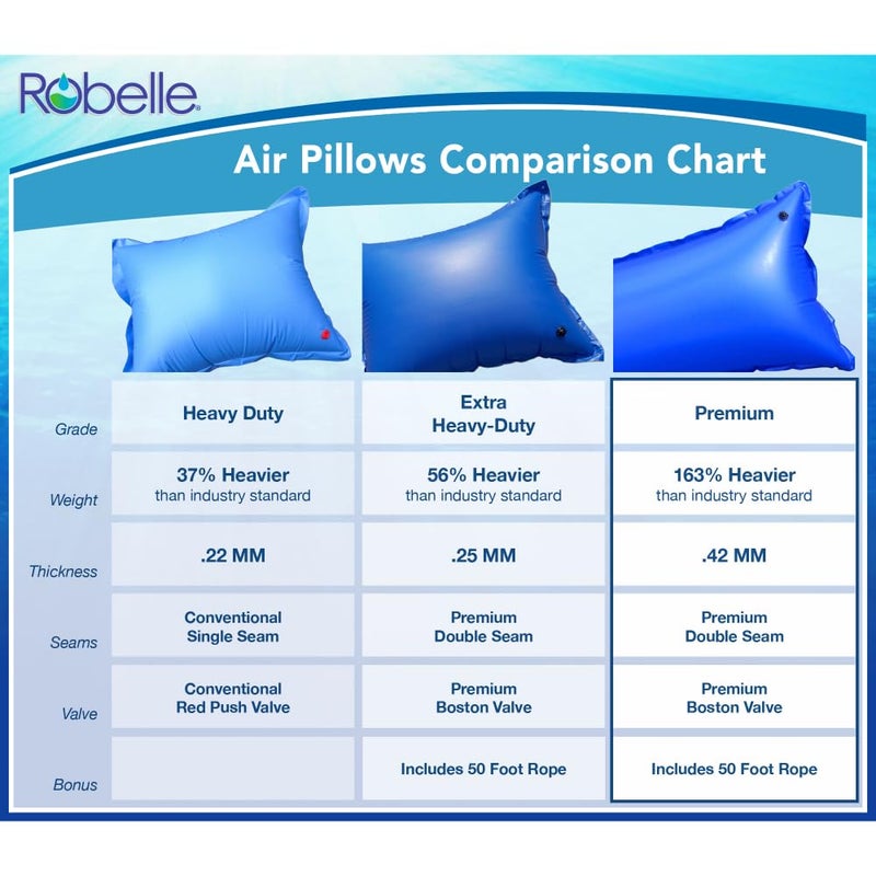 Robelle 4 ft. x 8 ft. 2-Pack Premium Pool Pillow for Winterizing Above Ground Pools, Premium Double Seams, .42 MM Thick Vinyl, Easier-to-Use Boston Valve, 4 Reinforced Grommets, 50 ft. Rope - Image 3