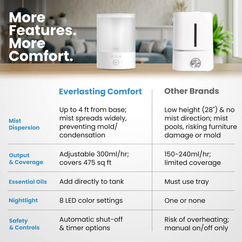 Everlasting Comfort مرطب هواء إيفرلاستينغ كومفورت سعة 2.5 لتر للتعبئة العلوية للغرفة - هادئ، سهل التعبئة والتنظيف، يعمل لمدة 24 ساعة، أضواء ليلية، مؤقت، رذاذ بارد فوق صوتي، إيقاف تشغيل تلقائي، موزع زيوت عطرية - أبيض - Image 3