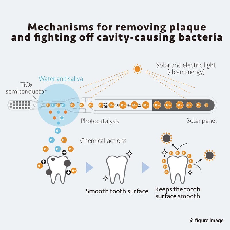 Soladey 5 Ionic Toothbrush, White, Large Solar Panels and TiO2 Semiconductor, You can Brush Without Toothpaste - Image 3