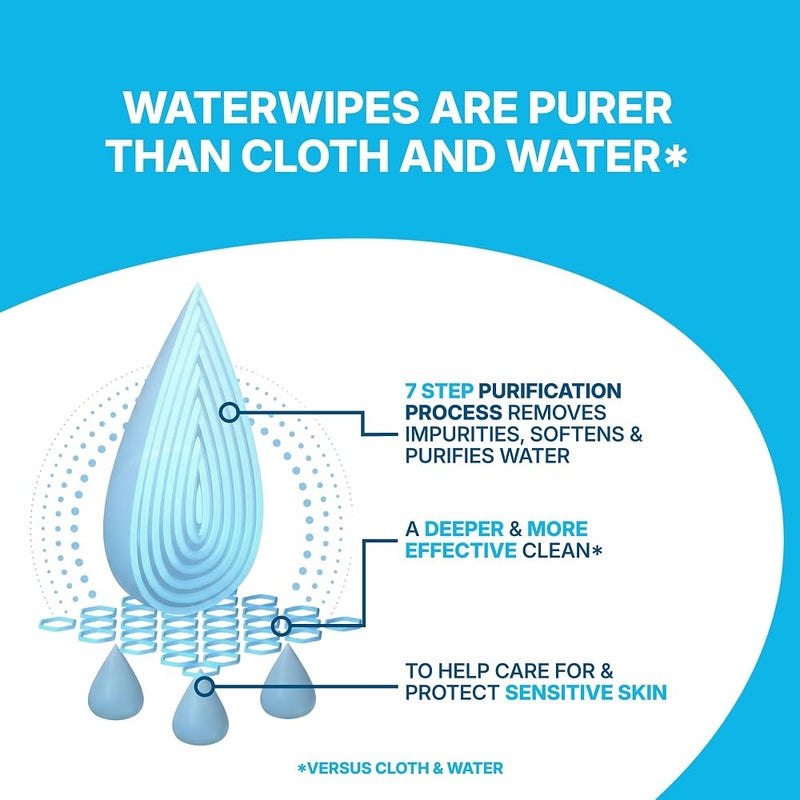 WaterWipes Sensitive+ Body & Intimate Cleansing Wipes, 99.9% Purified Water - Image 4