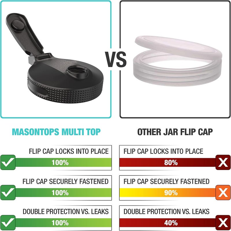 Masontops Multi Top - 2PK - Wide Mouth Mason Jar Lids with Pour Spout and Flip Cap – Sip, Pour, Store & More - Jar Not Included - Image 2