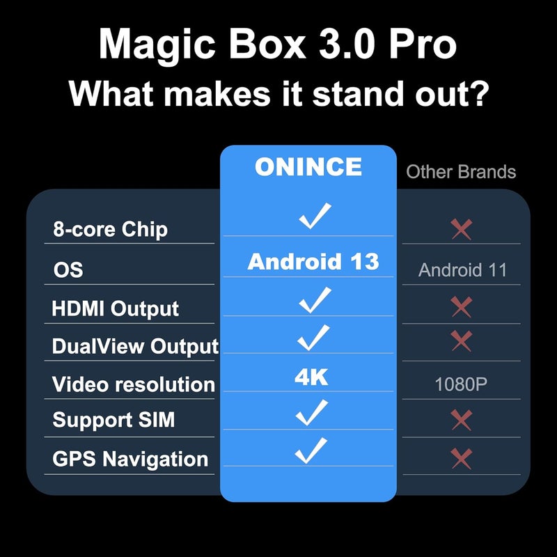 ONINCE Magic Box 3.0 Pro – Snapdragon 6125 Octa-Core, HDMI & Dual Display, Wireless CarPlay & Android Auto - Image 2