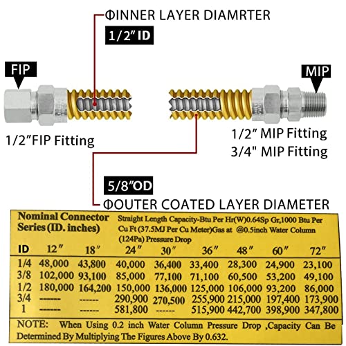 MCAMPAS 48" Stainless Steel Flexible Gas Connector Hose Kit, Yellow Coated, 5/8" OD (1/2" ID), 1/2" MIP/FIP & 3/4" MIP Fittings for Gas Stove, Dryer, Water Heater, Furnace - Image 2