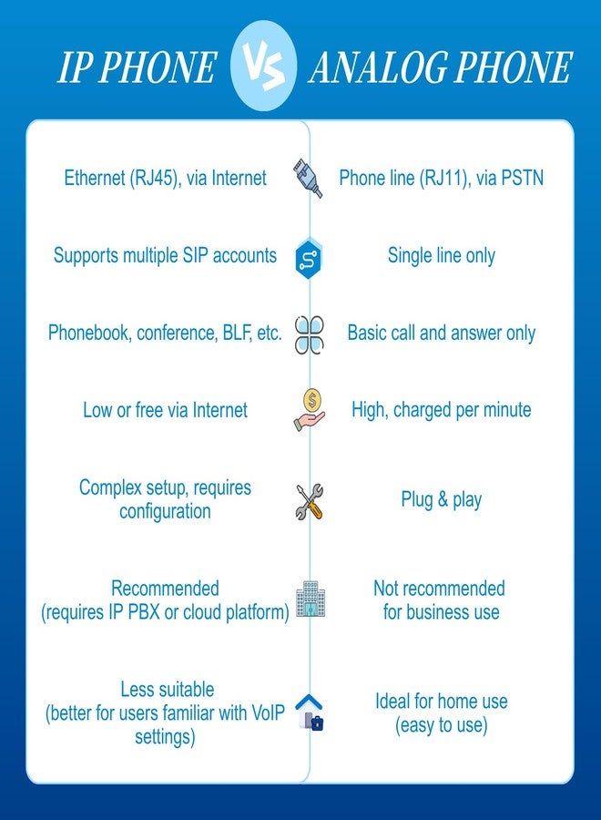 هاتف FLYINGVOICE FIP12WP المنزلي بتقنية VoIP (ليس هاتفًا تناظريًا عاديًا)، مفاتيح صور قابلة للتخصيص لكبار السن المصابين بالخرف، هاتف IP بأزرار كبيرة، صوت مُضخّم بقوة 110 ديسيبل، مفتاح مساعدة بلمسة واحدة - Image 2