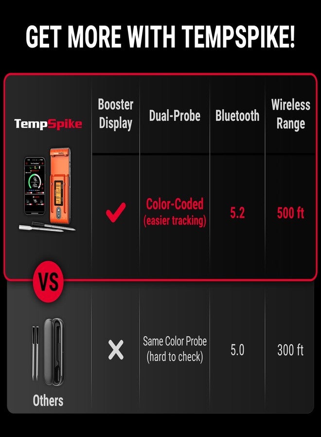 مقياس حرارة اللحوم اللاسلكي TempSpike بتقنية بلوتوث بمدى 500 قدم، مثالي للشواء والتدخين، مزود بمجسين لقياس حرارة اللحوم، وشاشة LCD معززة، ومقياس حرارة للشواء والتدخين، مناسب للديك الرومي ولحم البقر. - Image 2