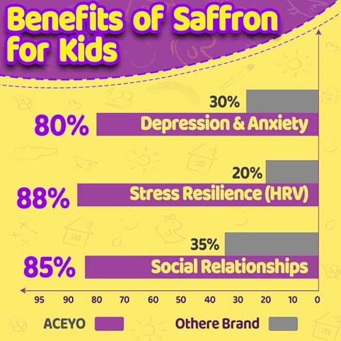 ACEYO Saffron Gummies for Adults & Kids,88.5mg Saffron Extract with Magnesium Glycinate,L-Theanine,GABA,Ashwagandha,Rhodiola Rosea,Vitamins B6/B12 & D3,Supports Stable State & Vitality,Sugar-Free,60 Gummies - Image 2