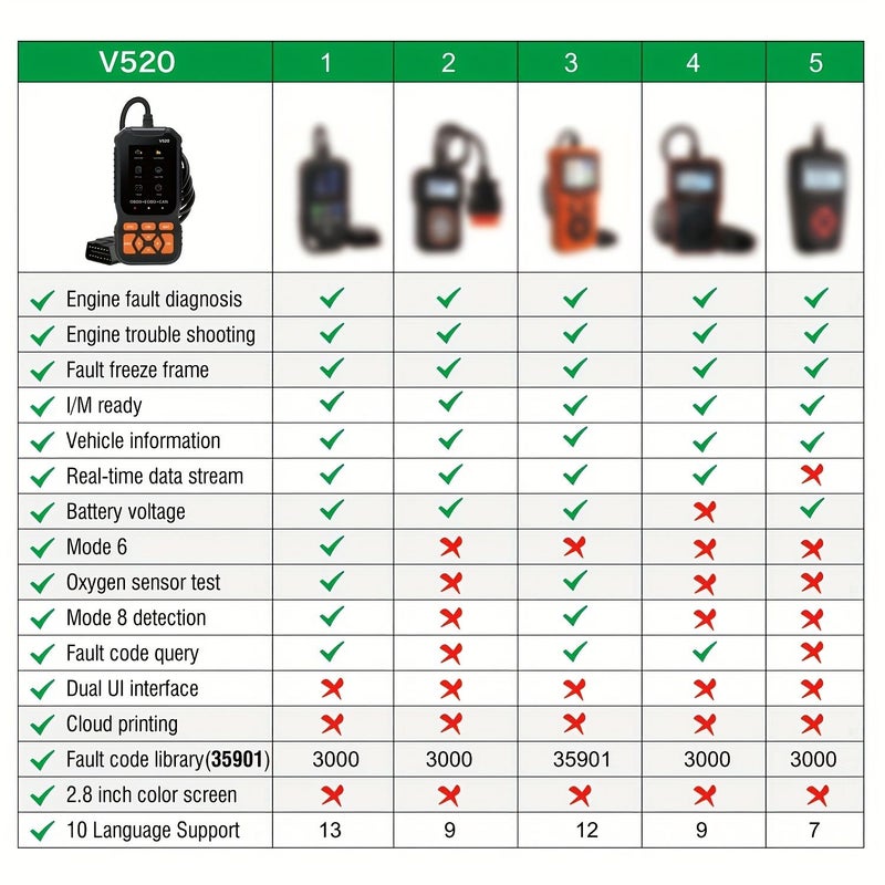 Advanced OBD2 Scanner Diagnostic Tool Engine Code Reader Reset Function Compatible With All OBDII EOBD Vehicles Black V520 No Battery Required - Image 3