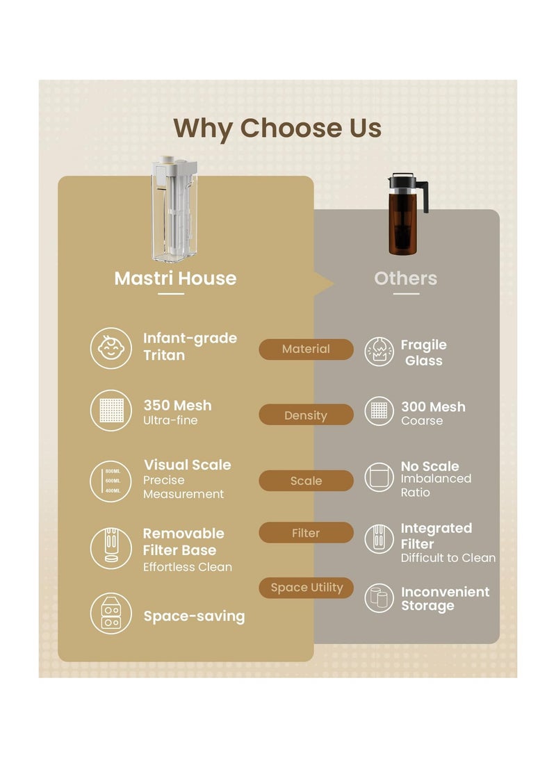 SYOSI صانع قهوة باردة - آلات شاي مثلج - قهوة مثلجة - صانع شاي وقهوة سعة 34 أونصة بدون مقبض لتوفير المساحة، إبريق تريتان، فلتر 350 شبكة، مضاد للتسرب بنسبة 100% - Image 2