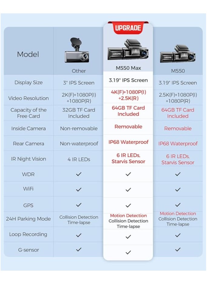 ازدوم M550 Max كاميرا لوحة القيادة 4K 3 قنوات، 4K+1080P+2.5K امامية وخلفية داخلية مدمجة واي فاي جي بي اس، بطاقة 64GB، كاميرا سيارة ثلاثية مع شاشة 3.2 انش، رؤية ليلية بالاشعة تحت الحمراء، WDR، وضع وقوف 24 ساعة