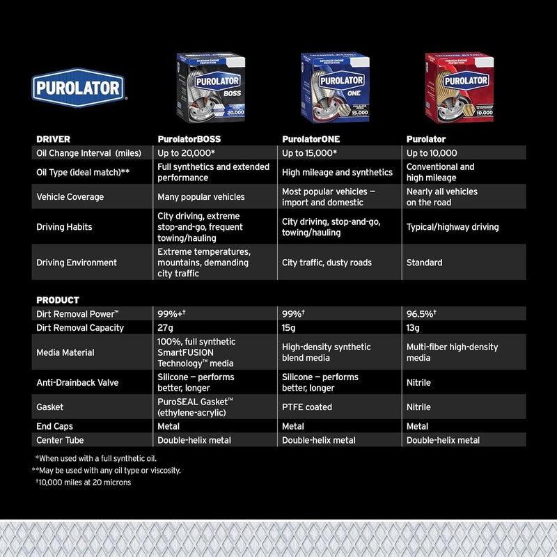 Purolator ONE Advanced Engine Protection Oil Filter PL20195 - Image 5