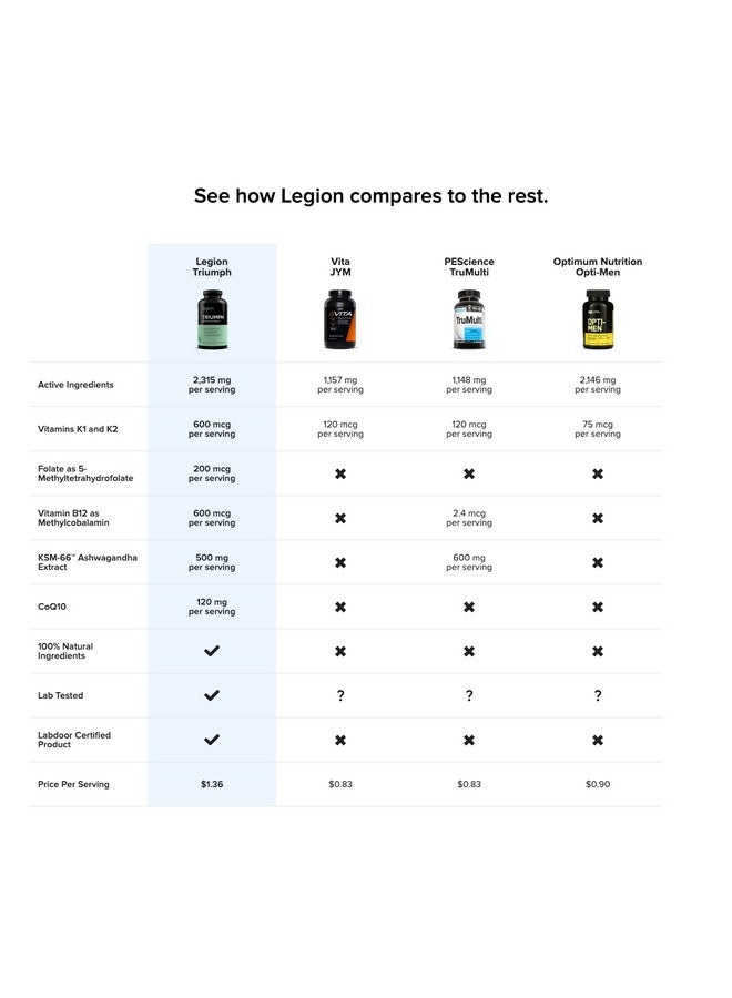 Legion فيتامينات ليجيون تريومف للرجال - متعدد الفيتامينات الكامل للرجال - فيتامينات يومية للرجال لتعزيز الصحة والأداء - متعدد الفيتامينات للرجال مع 21 فيتامين ومعادن - 30 حصة - Image 3