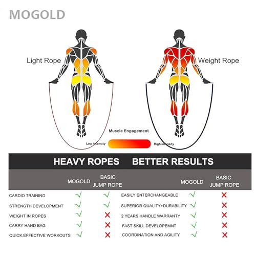 Mogold Weighted Jump Rope for High-Intensity Training, Muay Thai & MMA Workouts Heavy Jumping Ropes for Fitness Carbon Fiber Handle Adjustable Length 3 Meters 1/5 +1/4lb+1/2lb PVC Steel Wire Rope - Image 4