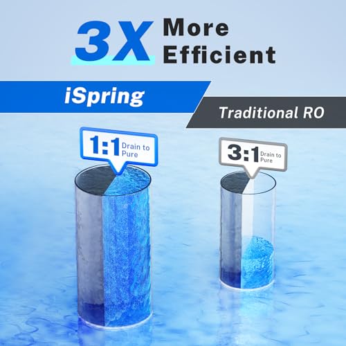 iSpring PH100 Alkaline Reverse Osmosis Water Filter System, pH+ Remineralization 6-Stage Under Sink RO Drinking Water Filtration System 100 GPD Fast Flow 1:1 Pure to Waste Ratio, US Made Filters - Image 4