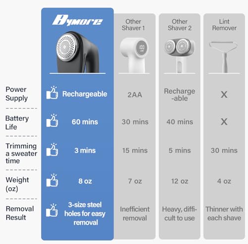 Bymore Fabric Shaver, Lint Shaver for Clothing Furniture Shaver, Sweater Defuzzer Pill Remover Shaver, Lint Remover for Clothing Fuzz-Black - Image 2