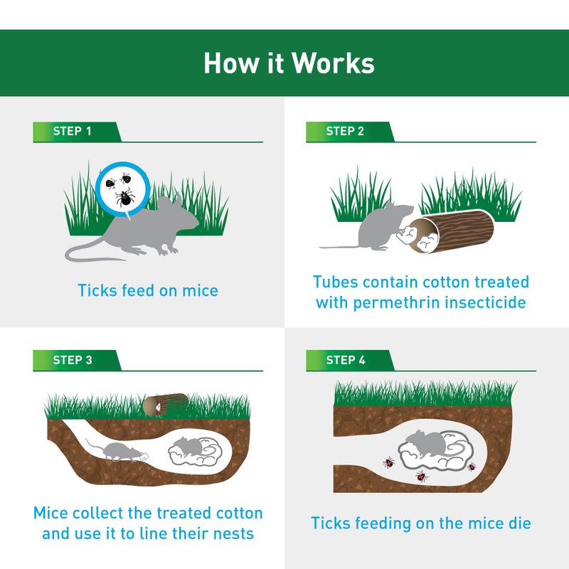 Thermacell Tick Control Tubes for Yards; Protects; No Spray, No Granules, No Mess; Biodegradable; Environmentally Friendly Alternative to Spray & Repellent - Image 4