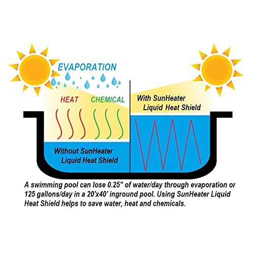 Sunheater Liquid Solar Blanket for Pools, Cover Free Liquid Heat Shield, Non-Toxic and Safe for Swimmers, Reduces Heat Loss, Chemical Loss and Water Evaporation, New and Improved Formula, 32 oz Bottle - Image 2