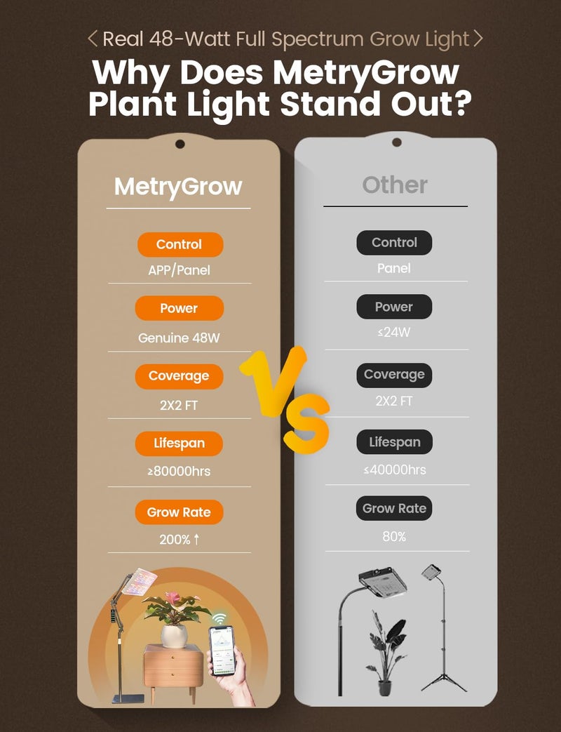 MetryGrow Grow Lights for Indoor Plants, [Smart APP & Expansive 2x2 Ft Coverage] Genuine 48Watt LED Full Spectrum Standing/Hanging Growing Plant Lamps, 8-Level Brightness, 270Â°Folding, 360Â°Rotation - Image 2