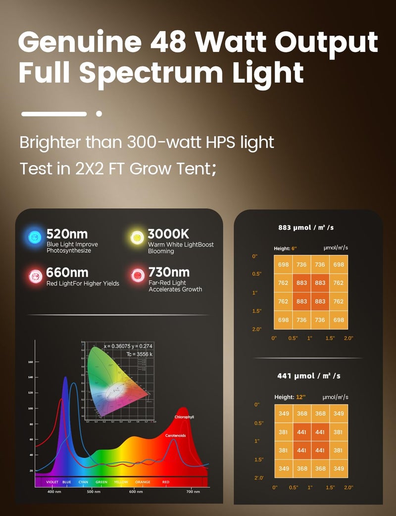 MetryGrow Grow Lights for Indoor Plants, [Smart APP & Expansive 2x2 Ft Coverage] Genuine 48Watt LED Full Spectrum Standing/Hanging Growing Plant Lamps, 8-Level Brightness, 270Â°Folding, 360Â°Rotation - Image 4