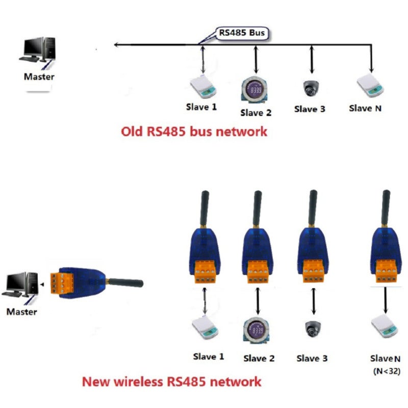 Wireless Transmission Module: 500 Meters Open Area Range, 10kbps Baud Rate - 10 Adjustable 100mW/20dBm Power Levels, One-to-One & One-to-Many Communication for IP PTZ Cameras, LED Controllers, Wireles - Image 4
