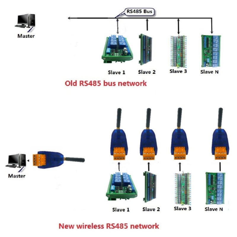 Wireless Transmission Module: 500 Meters Open Area Range, 10kbps Baud Rate - 10 Adjustable 100mW/20dBm Power Levels, One-to-One & One-to-Many Communication for IP PTZ Cameras, LED Controllers, Wireles - Image 5