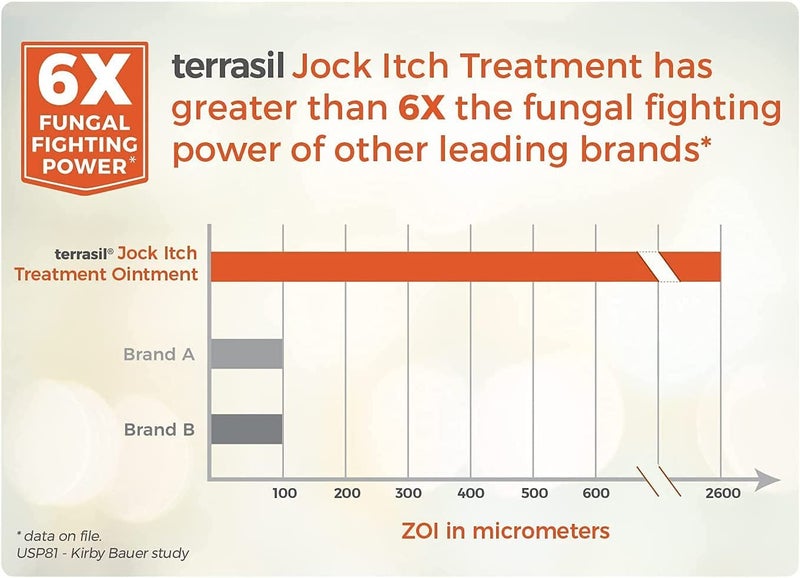 تيراسيل terrasil Jock Itch Antifungal Cream Extra Strength + Antifungal Soap 2-Product Care Kit with Clinically Proven Clotrimazole for Effective Jock Itch Treatment  Relief (.5oz Tube + 75g bar) - Image 4