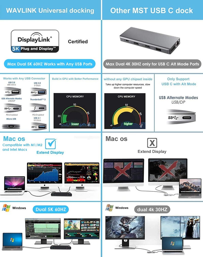 WAVLINK Universal USB C Laptop Docking Station Dual Monitors 5K/4K@60Hz with 65W Host Charging for Thunderbolt 4/3, USB-C Windows, Mac, Chrome, Ubuntu 20.04,22.04(2HDMI, 2DP, 6USB 3.0, 1Gbps Ethernet - Image 4