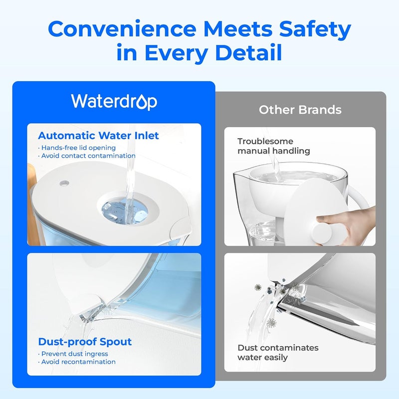 Waterdrop 200-Gallon Long-Life Chubby 10-Cup Water Filter Pitcher with 4 Filters, NSF Certified, 5X Times Lifetime, Reduces PFAS, PFOA/PFOS, Chlorine, BPA Free, Blue - Image 3