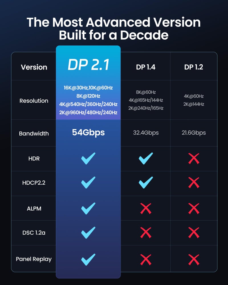 Silkland 54Gbps DisplayPort 2.1 Cable, DP 2.1 Cable 10FT [16K@30Hz, 10K@60Hz, 8K@120Hz, 4K@240Hz 165Hz 144Hz] HDR10 HDCP DSC 1.2a, Display Port 2.1 Cord Compatible FreeSync G-Sync Gaming Monitor - Image 3