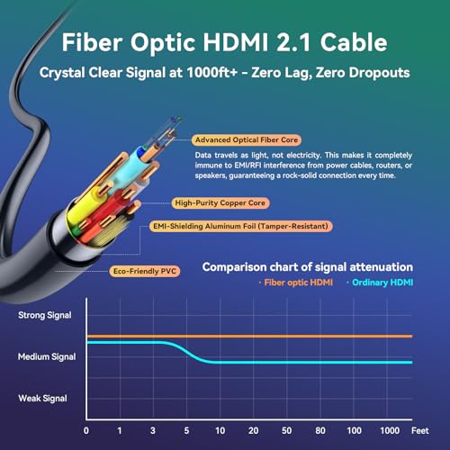 FIBBR Fiber Optic 50 ft HDMI Cable 2.1 8K 48Gbps High Speed Supports 8K@60Hz 4K@120Hz, VRR, ALLM, eARC, HDR- Ultra Long Reliable Cable for Projector, Home Theater, Gaming (PS5/Xbox) Immune to Interference - Image 3