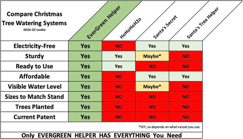 LEVGO HOME Automatic Christmas Tree Watering System (+ Tree Sap Remover) | Reduce Needle Loss | Never Have a Dry Stand | Evergreen Helper® | US Patent 12,102,249 - Image 3