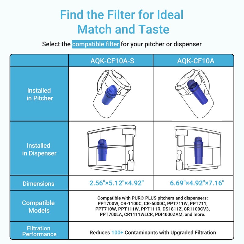 AquaCrest 2 Packs Pitcher Water Filter Replacement for All PURÂ®, PURÂ® Plus Pitcher and Dispenser Filtration Systems, CRF950Z, PPF951K, PPF900Z, NSF Certified, AQUA CREST - Image 2